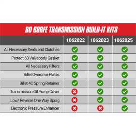Stage 3 Performance Build-It Transmission Kit
